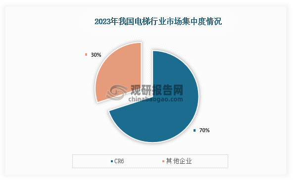 从市场集中度来看，在2023年我国电梯行业CR6市场份额占比约为70%；整体来看，我国电梯行业市场集中度较高。