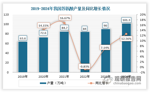 数据来源：梅花生物年报、博亚和讯、观研天下整理