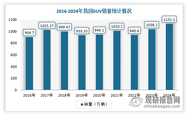 同时，2024年我国SUV市场继续保持较快增长的势头。乘联会数据显示，2024年，我国SUV市场累计零售销量达到1131.1万辆，同比增长9.7%，高于轿车市场的1.8%的同比涨幅。如果横向比较会发现数据更加显著，2024年全年，我国狭义乘用车零售销量为2289.4万辆，同比上涨5.5%。其中，轿车全年零售销量1049.3万辆，同比上涨1.8%；MPV全年零售销量108.9万辆，同比下降0.3%；SUV全年零售销量1131.1万辆，同比增长9.7%。三大品类各自在狭义乘用车全年零售销量中的占比分别为45.83%、4.76%、49.41%。