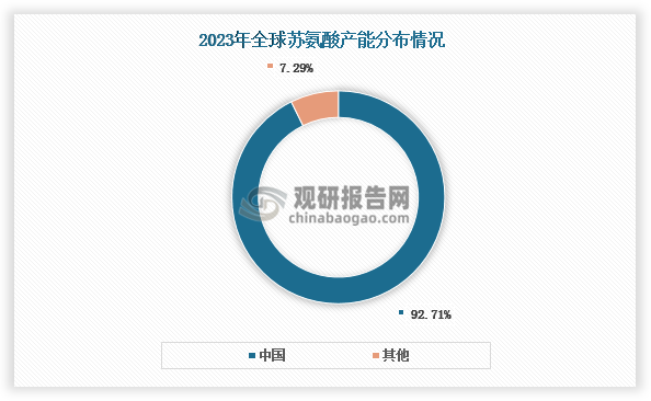 全球市场来看，目前我国苏氨酸行业供给在全球市场中占据主导地位，2023年产能占全球产能的比重约为92.71%。产量方面，我国苏氨酸产量在全球市场中的占比也整体提升，由2019年的90.08%上升至2024年的94.74%。而正是凭借着这一供给优势，我国基本掌握了国际市场的定价话语权。