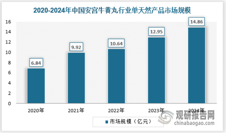 单天然安宫牛黄丸是指采用天然牛黄和人工麝香的安宫牛黄丸。目前单天然安宫牛黄丸是生产企业最多的品种，但是由于其效果被消费者质疑，其市场占比相对较小，且有逐年下降趋势。2024年单天然安宫牛黄丸市场规模约为14.86亿元。