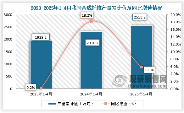 累计值来看，2025年1-4月我国合成纤维产量累计约为2553.2万吨，同比增长5.8%。整体来看，近三年同期我国合成纤维产量累计值呈增长走势。