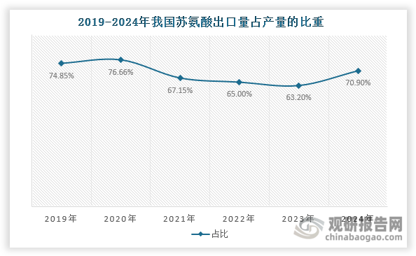 我国苏氨酸产业已构建起全球领先的出口导向型发展模式，展现出强劲的国际竞争力。作为全球最大的生产国和出口国，近年来我国苏氨酸出口量占产量的比重维持在60%以上，且出口量整体上升。数据显示，2024年我国苏氨酸出口量达到71.83万吨的历史新高，较2019年增长50.9%，年均复合增长率达8.58%。进口端则持续维持极低水平，年进口量始终低于0.2万吨，凸显国内产能基本完全覆盖本土需求的能力。