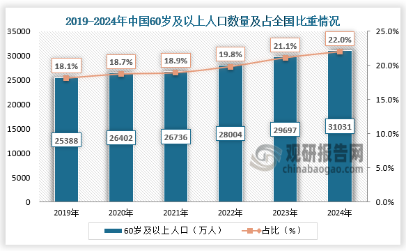 我国老年人口规模庞大，自2000年迈入老龄化社会之后，人口老龄化程度持续加深。2024年中国60岁及以上人口31031万人，占全国人口的22.0%。随着老年人口数量的增长，全社会的养老需求更加多元化、高品质化，我国银发经济产业将迎来巨大机遇。