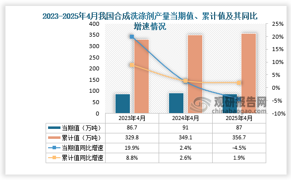 数据显示，2025年4月份我国合成洗涤剂产量约为87万吨，同比下降4.5%；1-4月我国合成洗涤剂产量约为356.7万吨，同比增长1.9%。整体来看，近三年4月同期我国合成洗涤剂产量当期值和累计值均呈增长走势。