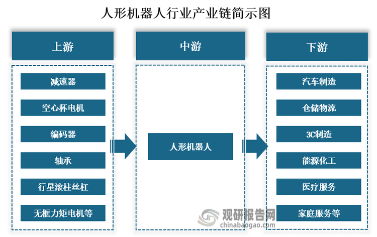 从产业链来看，人形机器人上游主要为减速器、空心杯电机、编码器、轴承、行星滚柱丝杠、无框力矩电机等零部件；中游为人形机器人的生产制造；下游为汽车制造、仓储物流、3C制造、能源化工、医疗服务和家庭服务等应用领域。