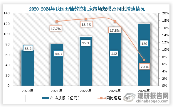 从细分高端数控机床市场规模来看，在2020年到2024年我国五轴数控机床市场规模从68.2亿元增长到了120亿元，连续五年稳定增长。