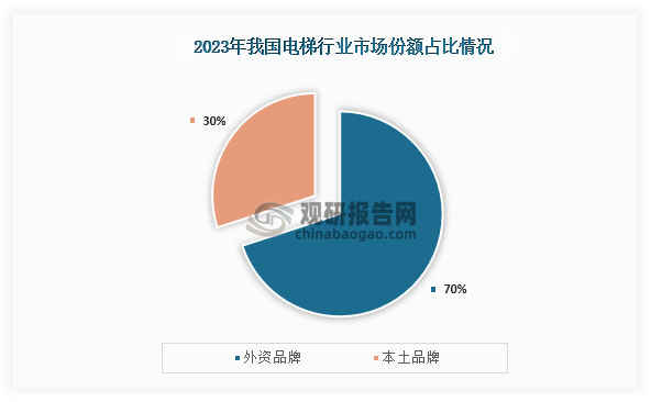 具体来看，我国电梯行业市场主要被外资企业占据，本土电梯企业占比较小。数据显示，2023年我国电梯市场外资品牌占比约为70%；本土品牌占比约为30%。