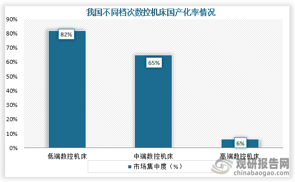 从不同档次数控机床国产化率来看，我国低端数控机床、中端数控机床国产化率分别约为82%、65%；而高端数控机床国产化率只有约6%。