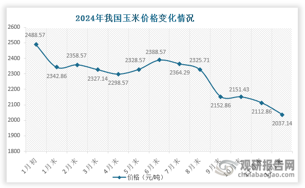 价格来看，2024年我国苏氨酸市场呈现“成本下降、价格上涨”的独特格局。2024年，作为主要原材料的玉米价格全年震荡下行，从1月初的2488.57元/吨降至12月末的2037.14元/吨，跌幅达18.14%，而这无疑拉低了我国苏氨酸的生产成本。然而此时国内苏氨酸需求不减且海外市场需求强劲，同时市场上的主流企业将报价上调，便造就了我国苏氨酸价格上扬走势。根据卓创资讯数据，苏氨酸价格由2024年上半年的每吨人民币10308元增加至2024年下半年的每吨人民币11381元，增幅10.4%。