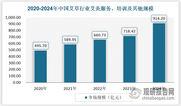 作为大健康产业的一员，艾灸产业也呈现出稳定上升的趋势。2020-2024年，我国艾草产业中，艾灸服务、培训及其他规模从495.70亿元增长至914.20亿元，复合增长率达到16.53%。具体如下：