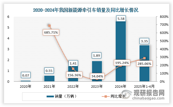 具体来看，近年来我国新能源牵引车市场发展势头迅猛，销量由2020年的0.07万辆激增至2024年的5.58万辆，年均复合增长率高达198.80%。进入2025年其销量继续上升，1-4月累计达到3.35万辆，相较2024年1-4月同比上升3.35%，预计2025年全年其销量有望超过8万辆。同时其渗透率不断提升，由2020年的不足0.1%增长至2025年1-4月的27.73%。