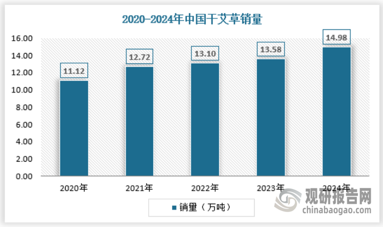 随着中医药事业迅猛发展、大健康理念深入人心，艾草产业以迅猛的速度不断壮大。尤其是《“健康中国2030”规划纲要》全面推动与健康产业相关的项目发展，艾草产业迎来前所未有的发展契机。2024年我国干艾草销量14.98万吨，同比增长10.30%，具体如下：
