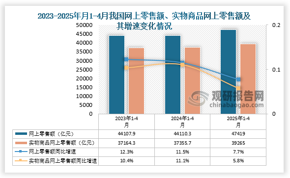 网上零售额来看，2025年1-4月我国网上零售额累计值为47419亿元，同比增长7.7%；实物商品网上零售额方面，1-4月其累计值为39265亿元，同比增长5.8%。整体来看，近三年1-4月同期我国网上零售额及实物商品网上零售额均呈增长走势。