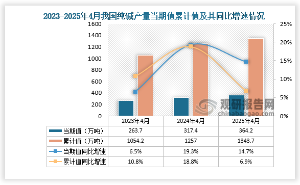 数据显示，2025年4月份我国纯碱产量约为364.2万吨，同比增长14.7%；1-4月我国纯碱产量约为1343.7万吨，同比增长6.9%。整体来看，近三年同期我国纯碱产量当期值和累计值均呈增长走势。