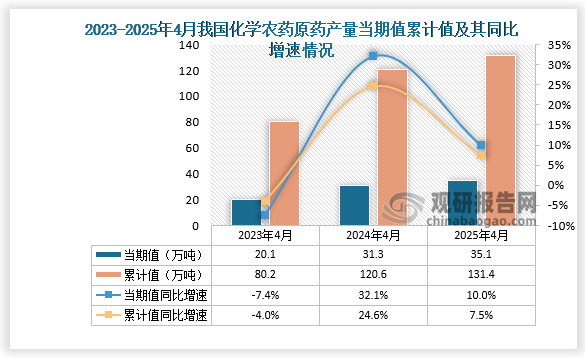 数据显示，2025年4月份我国化学农药原药产量约为35.1万吨，同比增长10%；1-4月我国化学农药原药产量约为131.4万吨，同比增长7.5%。整体来看，近三年4月同期我国化学农药原药产量当期值和累计值均呈增长走势。