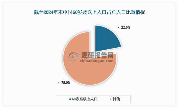 截至2024年末，中国60岁及以上人口已达3.1亿，占总人口的22%，老龄化程度持续加深。尽管适老化产品增速亮眼，但当前21.6万种的产品总量与庞大的老年人口相比仍显不足，市场供给仍有待提升。