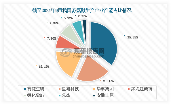 国内产能格局来看，目前我国苏氨酸行业呈现高度集中的寡占型市场格局。截至2024年9月，全国仅有7家生产企业，产能CR3高达75.91%。其中梅花生物以35.55%的产能占比形成绝对优势，通过内蒙古、新疆等多基地协同生产构建规模壁垒；星湖科技与阜丰集团组成第二梯队，产能占比分别为21.17%和19.19%。