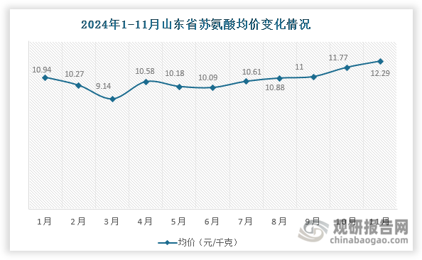以山东省为例，其苏氨酸均价由1月的10.94元/千克整体上升至11月的12.29元/千克，涨幅约为12.34%。尤其自7月起，受出口订单集中释放影响，山东省苏氨酸均价持续上涨，11月均价较6月上涨21.8%。在主要原料成本下降和产品价格上升的共同作用下，我国苏氨酸行业盈利水平显著提升。据Mysteel，截至11月14日，全年苏氨酸理论利润1203元/吨，同比增幅约200%。