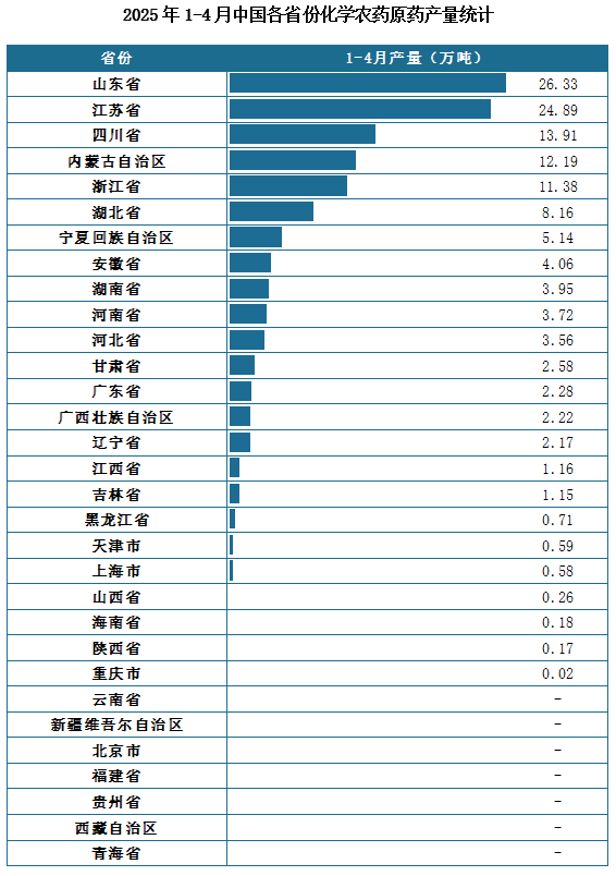 产量地区分布来看，2025年1-4月我国化学农药原药累计产量排名前三的省市分别为山东省、江苏省、四川省，产量分别为26.33万吨、24.86万吨、13.91万吨。