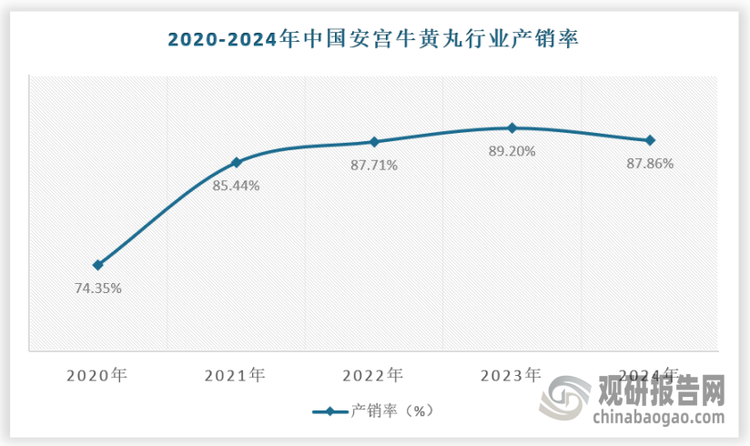从产销率来看，2024年国内安宫牛黄丸产销率约为87.86%。历史上行业处于相对良好的供需关系中。不过，近年来中药材市场的整体波动、消费者购买力的变化以及原材料价格的持续上涨等因素，使得供需关系变得更为复杂。另外，由于安宫牛黄丸历史悠久，名声早已享誉海内外，尤其是国外华人市场口碑良好，对安宫牛黄丸需求长期存在，国内相当一部分安宫牛黄丸产品都是通过出口来消化。
