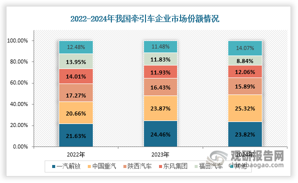 我国牵引车市场呈现高度集中的竞争格局，2024年行业CR4和CR8分别约为77.09%和94.16%，属于典型的寡占型市场结构。一汽解放、中国重汽、陕汽集团、东风集团四家头部企业掌握市场主动权。其中，一汽解放依托全产业链布局等优势，在2022-2023年持续领跑行业。但2024年中国重汽以25.32%的市场份额实现反超，成为行业新龙头。陕汽集团依托天然气牵引车领域的技术积累，近3年市场份额稳居第三，2024年约为15.89%。东风集团则稳居第四位，2024年市场份额约为12.06%。