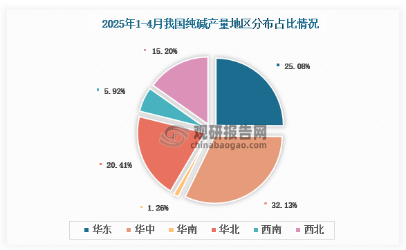 各大区产量分布来看，2025年1-4月我国纯碱产量以华中区域占比最大，约为32.13%，其次是华东区域，占比为25.08%。