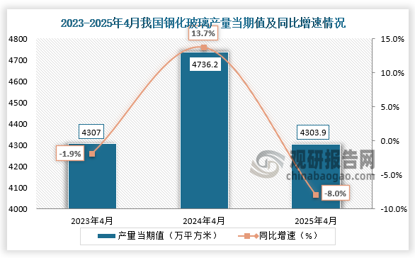 数据显示，近三年同期我国钢化玻璃产量当期值呈先升后降走势。2025年4月我国钢化玻璃产量当期值约为4303.9万平方米，同比下降8%。