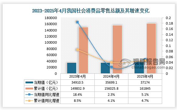 根据国家统计局数据显示，2025年4月份我国社会消费品零售总额为37174亿元，同比增长5.1%；1-4月社会消费品零售总额为161845亿元，同比增长4.7%。总体来看，近三年同期我国社会消费品零售总额当期值呈及累计值均呈增长走势。