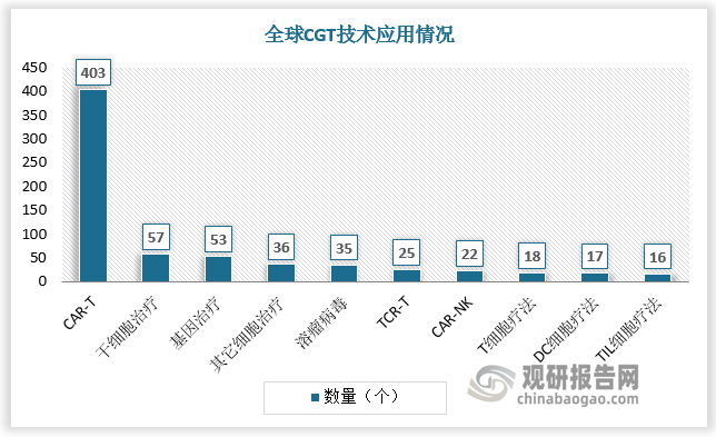 现阶段，CGT最普遍的应用技术为CAR-T，其次为干细胞治疗和基因治疗。