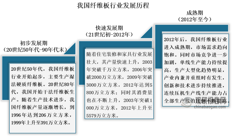 纤维板也称密度板，是一种以木质纤维或其他植物纤维为原料，经热磨、施胶、铺装、热压等工序制成的人造板材‌，具有材质均匀、易加工、成本低廉等特点，广泛用于家具制造、装修、包装等领域。我国纤维板行业始于20世纪50年代，21世纪初进入快速发展阶段，并于2012年后步入成熟期。在此阶段，受房地产市场增速放缓及定制家居材料多元化替代（如刨花板、OSB板材崛起）等因素影响，国内纤维板市场需求渐趋饱和。数据显示，2013-2022年期间，我国纤维板消费量呈现整体下滑态势，由6072万立方米下降至2022年的4050万立方米。