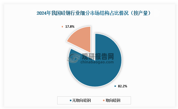 2024年上半年，中国硅钢产量达到780.2万吨。其中，无取向硅钢占主导，产量为641.7万吨，占比82.2%；取向硅钢产量138.5万吨，占比17.8%。