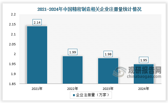 相关企业注册量来看，随着产品精密程度要求提高，规模较大的供应商也不断深耕细分领域，提升集中度，使得一些竞争力较弱的企业逐渐被市场淘汰。2024年中国精密制造相关企业注册量达到1.95万家，较上一年减少0.03万家；截至2025年4月底，相关企业总量达到8.79万余家。
