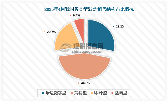 1-4月累计，乐透数字型彩票销售578.65亿元，同比减少13.97亿元，下降2.4%；竞猜型彩票销售901.82亿元，同比增加67.72亿元，增长8.1%；即开型彩票销售454.42亿元，同比减少35.13亿元，下降7.2%；基诺型彩票销售128.46亿元，同比减少4.49亿元，下降3.4%。1-4月，乐透数字型、竞猜型、即开型、基诺型彩票销售量分别占彩票销售总量的28.1%、43.7%、22.0%、6.2%。视频型彩票销售0.0044亿元，同比减少0.0002亿元。