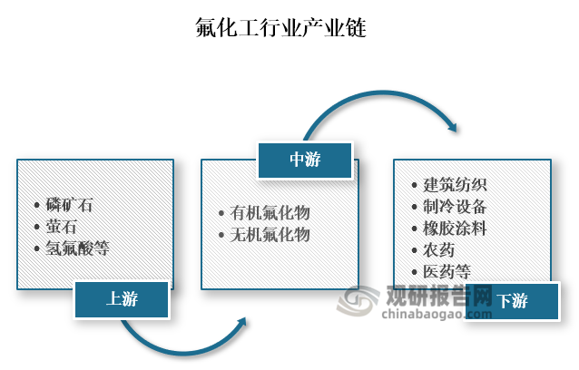 从产业链来看，氟化工上游主要为磷矿石、萤石、氢氟酸等原材料；中游为有机氟化物、无机氟化物等产品生产；下游为建筑纺织、制冷设备、橡胶涂料、农药、医药等应用领域。