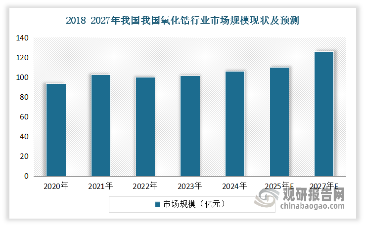 近年来，我国氧化锆市场规模呈现出稳步增长的态势。数据显示，2020-2023年我国氧化锆行业市场规模从93.6亿元增长到101.7亿元，增长了8.1亿元，年均复合增长率约为1.6%。展望未来，预计到2025年至2027年间，我国氧化锆行业市场规模有望从110亿元攀升至126亿元，年复合增长率达到5.27%。