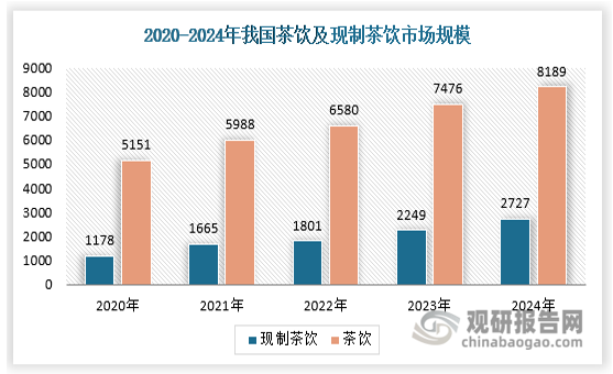根据霸王茶姬招股说明书，我国现制茶饮市场规模保持较快增长，2024年现制茶饮市场规模约为2727亿元，相比于整个茶饮行业增长更快，具体如下：