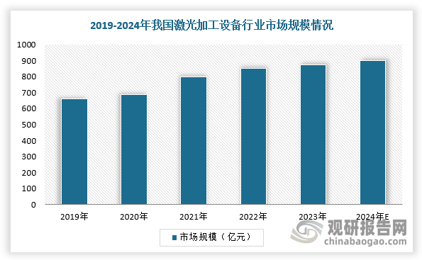 激光加工具有加工对象广、变形小、精度高、能耗低、远距离加工、自动化加工等显著特点。近年来，随着全球制造业逐步向精细化、智能化的方向发展，激光加工设备开始从航空航天、机械制造、动力能源等传统宏观加工领域逐步渗透到显示面板、消费电子、集成电路等精细微制造领域，行业规模大幅增长。根据数据，2024年中国激光加工设备行业市场规模约为899亿元。从市场结构方面来看，激光切割设备是我国激光加工设备最大的细分领域，市场占比在39.27%左右，其次为激光焊接设备和激光雕刻设备，市场占比分别为15.93%和11.77%。