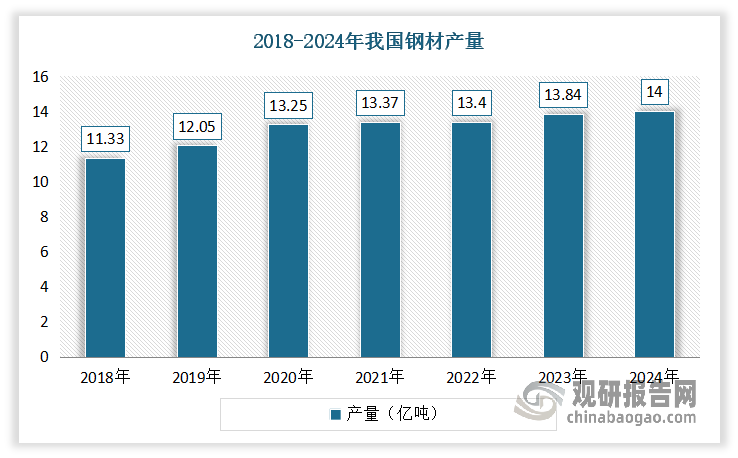 近年我国钢材产量呈现出稳步增长的趋势，为‌精密冲压铁芯行业的持续发展提供坚实基础。数据显示，2024年，我国钢材产量达到了14亿吨。