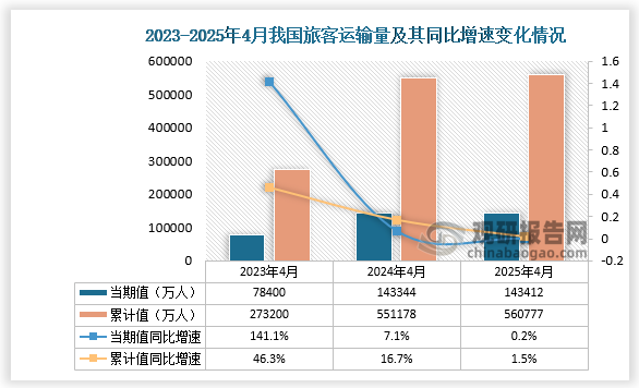 国家统计局数据显示，2025年4月我国旅客运输量当期值为143412万人，同比增长0.2%；从累计值来看，1-4月我国旅客运输量为560777万人，同比增长1.5%。整体看来，近三年同期我国旅客运输总量当期值及累计值均呈增长趋势。
