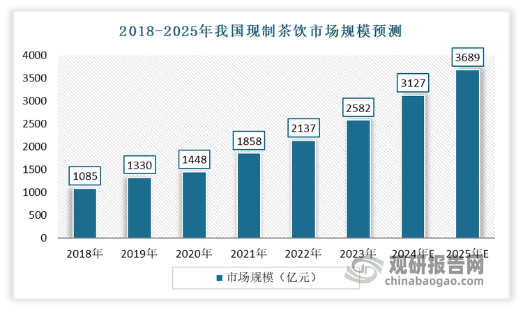 并且，现制茶饮的菜单以季度更新，奶盖、水果、原叶茶、各种小料之间的花式组合，可以在标准化的基础上提供更多的选择和新鲜感。近年来，在居民收入水平提高和消费观念更新的背景下，我国现制茶饮品牌市场稳步扩容，规模不断增长。数据显示，2018-2023年我国现制茶饮市场规模从1085亿元增至2585亿元，预计到2025年这一规模将达到3689亿元。