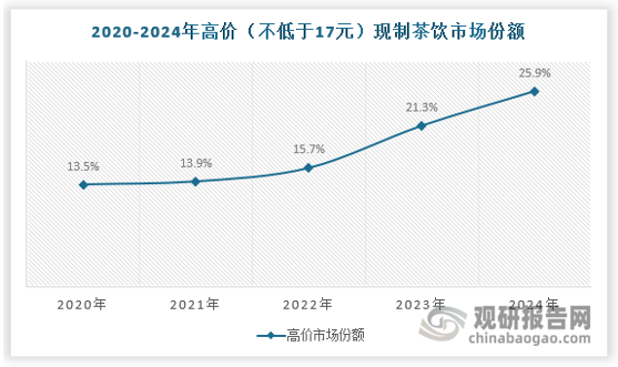 从不同价位段现制茶饮品牌规模来看，平均单杯价格不低于 17 元人民币的高端现制茶饮店，随着消费者对健康、品质、品牌价值的重视，持续快速扩张，不断从低价市场获取市场份额，2024年高价现制茶饮市场份额达到25.9%。