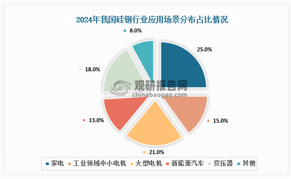 ‌硅钢是一种含硅量在0.5%-4.5%的极低碳硅铁合金，属于软磁合金‌，具有高磁导率、低铁损等特性，主要用于家电、制造电机、变压器等电力设备的铁芯，是电力、电子和军事工业的关键功能材料。‌‌其中，2024 年家电领域硅钢需求占比25%，工业领域中小电机占比15%，大型电机占比21%，新能源汽车占比13%，变压器占比18%。