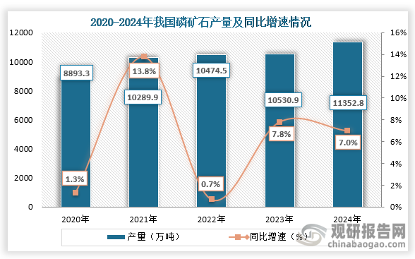 从上游原材料来看，2020年到2024年我国磷矿石产量持续增长，到2024年我国磷矿石产量为11352.8万吨，同比增长7.0%。