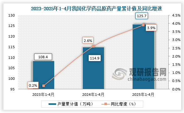累计值来看，2025年1-4月我国化学药品原药产量累计约为125.7万吨，同比增长3.9%。整体来看，近三年同期我国化学药品原药产量累计值呈增长走势。