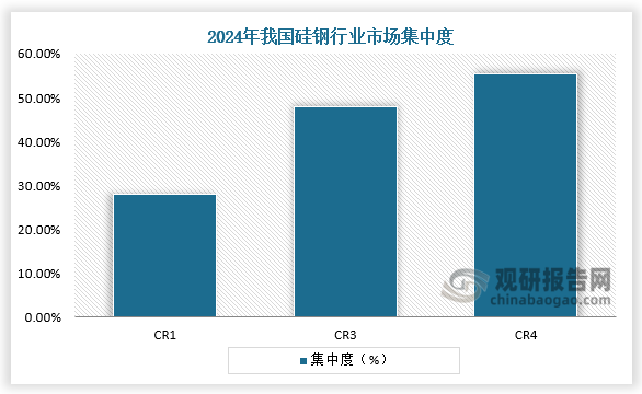 2024 年我国硅钢行业市场CR3 接近 50%，CR4 超过 55%，领先企业竞争优势明显，行业集中程度相对较高。