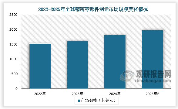 从精密零部件制造市场规模来看，随着制造业的不断升级和新兴领域的兴起，对精密制造产品的需求将持续增长，为行业提供了广阔的市场空间。2024年全球精密零部件制造市场规模为1806亿美元，同比增长12%；预计2025年市场规模将达到1980亿美元。