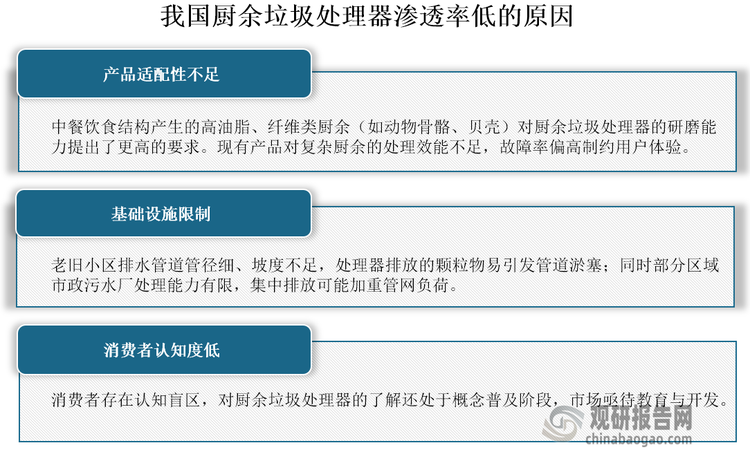 总的来看，虽然厨余垃圾处理器在我国市场已历经二十余年的探索与发展，但行业整体发展与市场渗透水平依然显著滞后。目前其市场渗透率不足1%，这一数字与欧洲、美国等地区普遍超过70%的渗透率形成了巨大落差。造成这一现状的原因是多方面的，主要受到产品适配性不足、基础设施限制以及消费者认知度低等关键因素的制约。