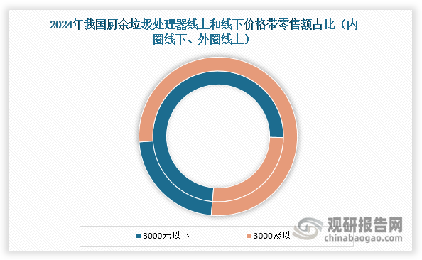 当前，我国厨余垃圾处理器市场展现出鲜明的渠道差异化特征。线上渠道以性价比产品为主力，价格带高度集中于3000元以下，2025年第一季度贡献了超过70%的线上渠道零售额；其中1500-1900元价格段表现最为突出，占据了线上零售额的约24.2%。与之相对，线下渠道则聚焦中高端市场，产品价格带主要分布在3000元及以上，2025年第一季度零售额占比超过75%；在中高端区间内，4000-4999元价格段最为强势，贡献了线下零售额的约33.6%。这种定位差异也直接反映在均价上：我国厨余垃圾处理器线上均价显著高于线下，且自2024年第四季度起逐渐上涨，2025年第一季度达到3519元，同比上涨6.41%。而线上均价则在2025年第一季度出现下跌，约为1909元，同比下滑5.12%。