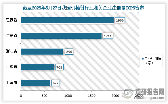 我国机械臂行业参与企业较多，根据企查查数据显示，截至2025年5月27日我国机械臂行业相关企业注册量为10076家，其中企业注册量前五的省市分别为江苏省、广东省、浙江省、山东省、上海市；相关企业注册量为1966家、1711家、890家、703家、627家；占比分别为19.51%、16.98%、8.83%、6.98%、6.22%。